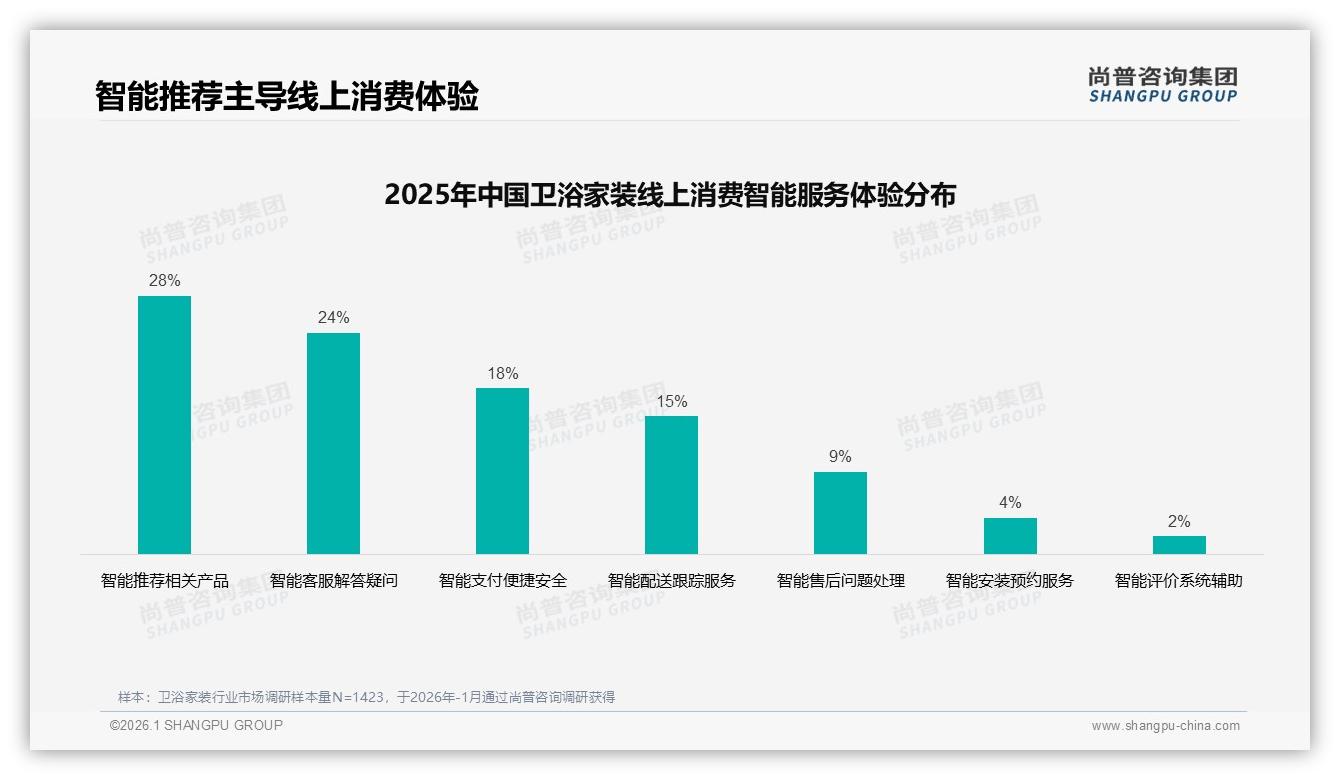 尚普咨询集团卫浴家装品类年报：76%消费者首选国产，价格敏感型31%倒逼品质升级-2026年1月-卫浴家装-38