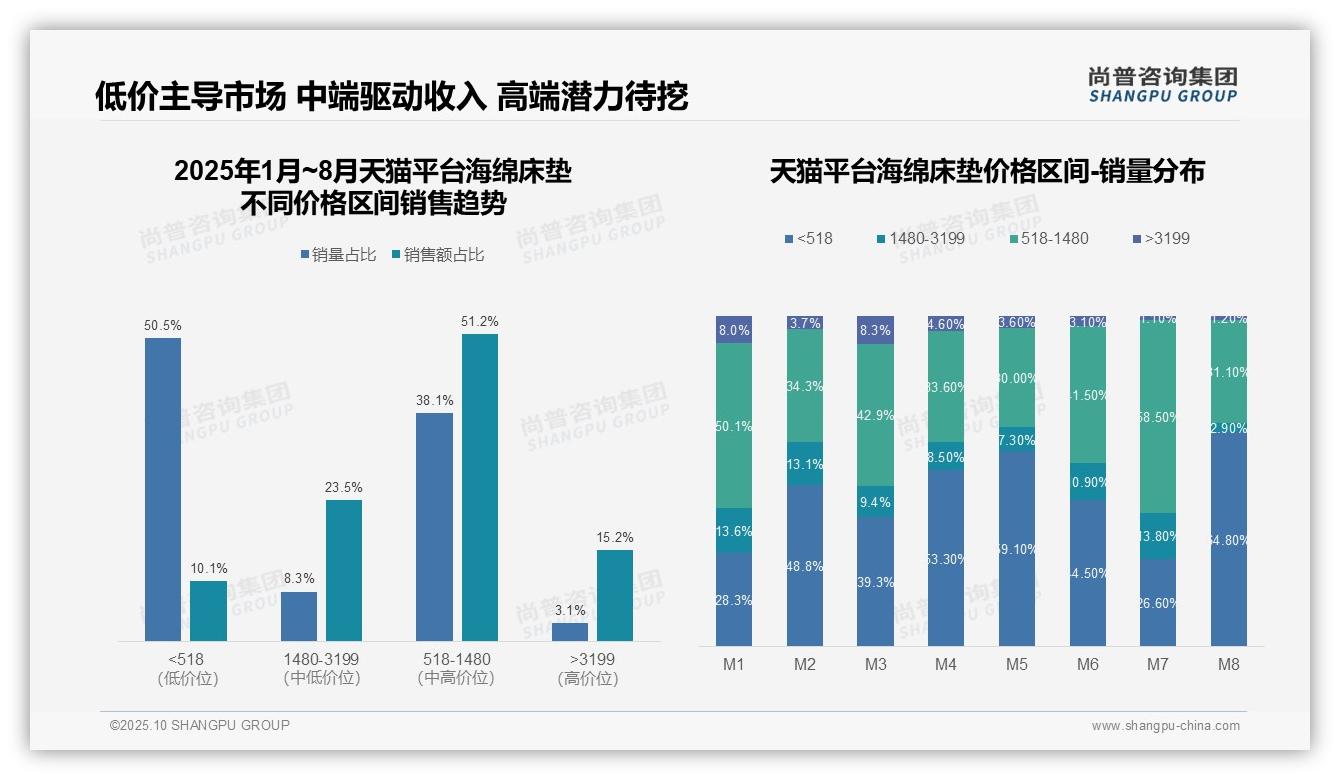 京东高端海绵床垫销售额占比20.1%——尚普咨询集团趋势报告摘要-2025年10月-海绵床垫-38