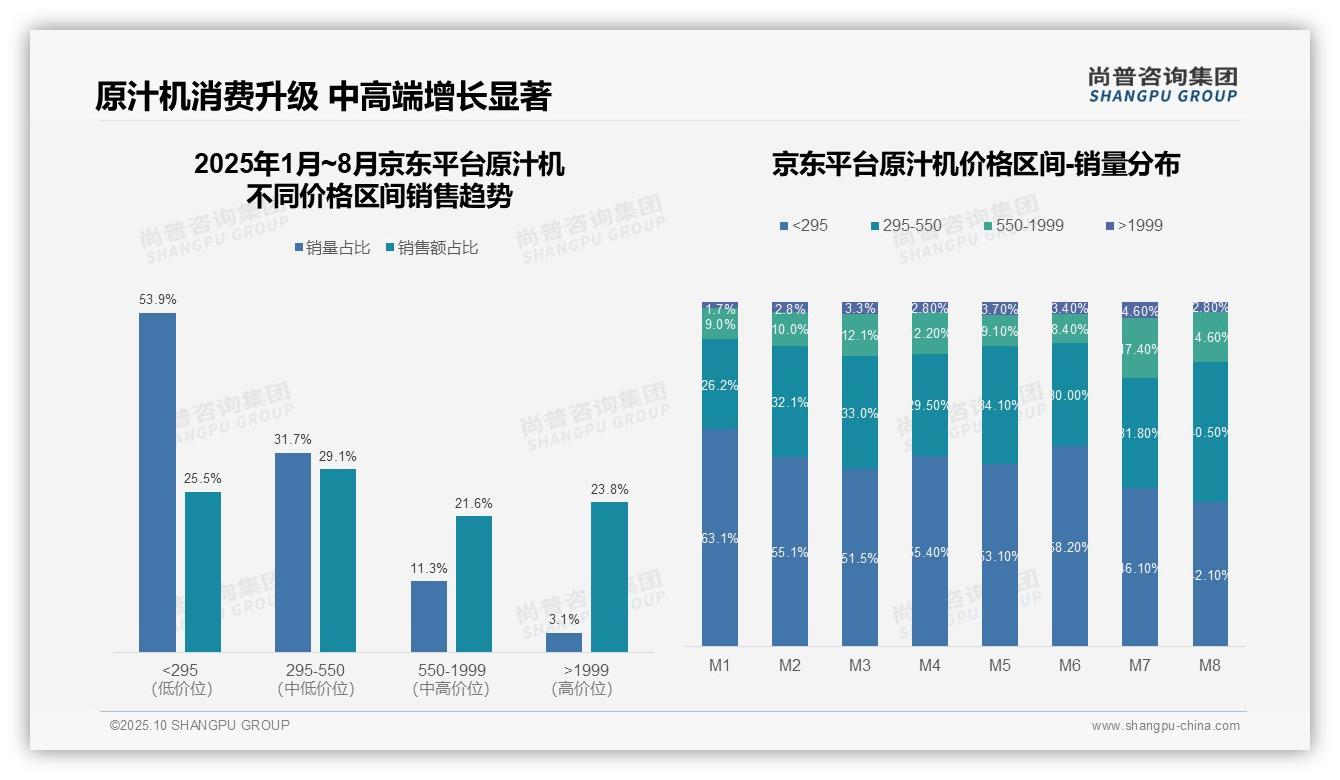 尚普咨询集团报告出炉，指出抖音原汁机低价产品占比84.8%-2025年10月-原汁机-38