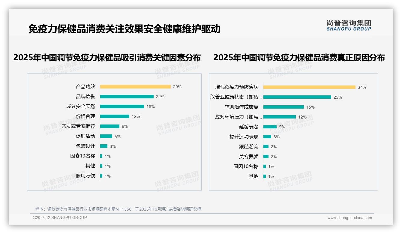 65%消费者首选国产调节免疫力保健品，功效安全成核心卖点——尚普咨询集团报告披露-2025年12月-调节免疫力保健品-38