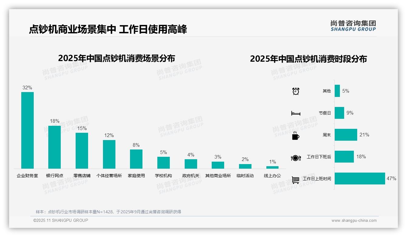 工作日47%点钞机使用高峰——引自尚普咨询集团消费者调研报告-2025年11月-点钞机-38