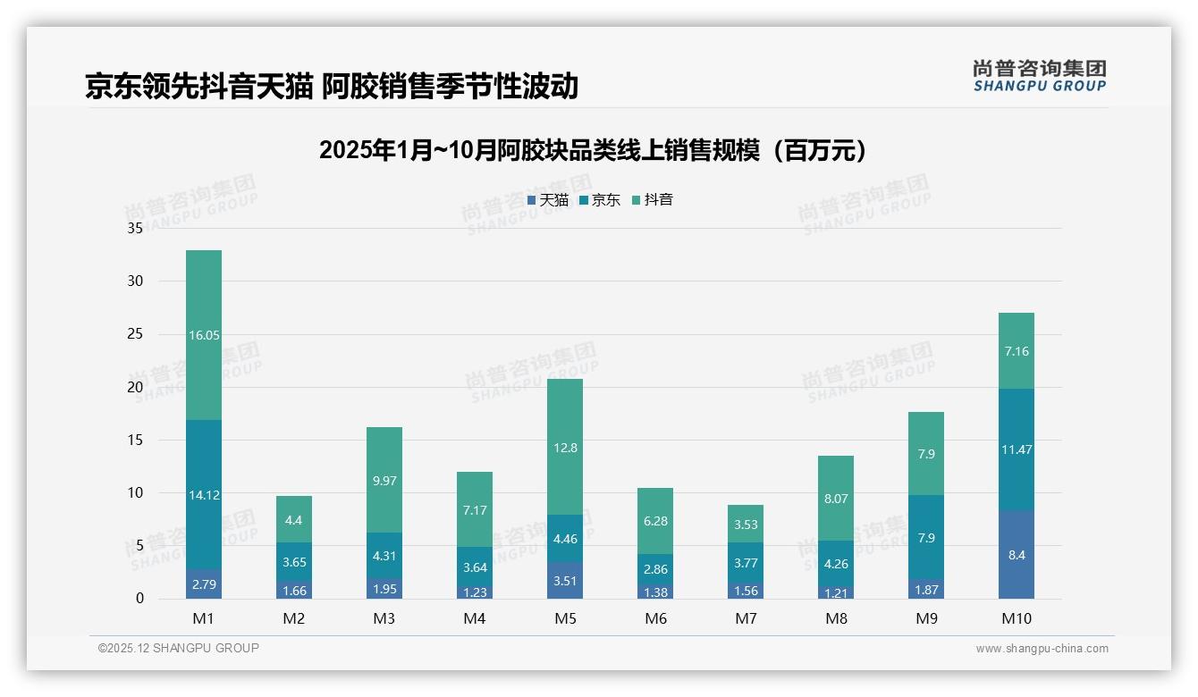 26到45岁人群贡献59%阿胶块销量，品牌如何抓住冬季45%消费高峰——尚普咨询集团报告披露-2025年12月-阿胶块-38