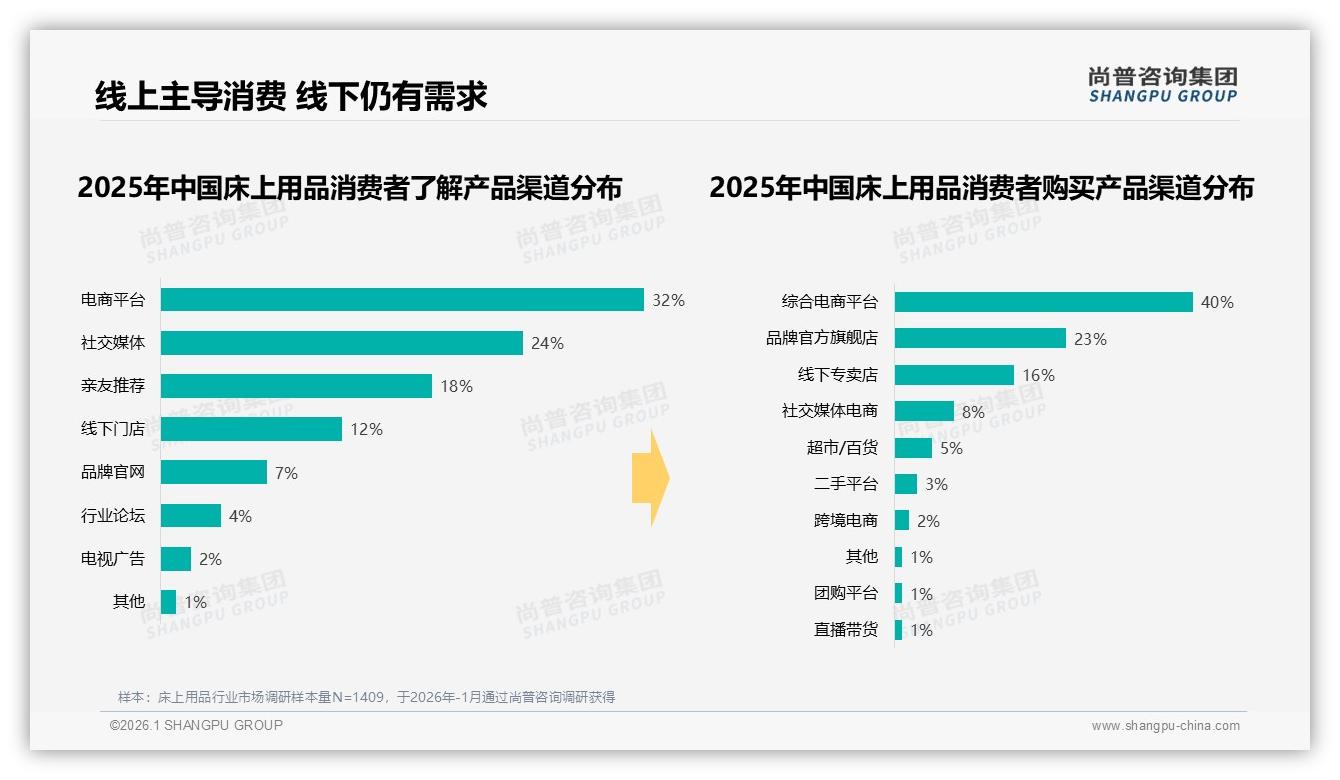 线上渠道占40%主导床上用品购买，综合电商成流量入口——尚普咨询集团趋势雷达报告-2026年1月-床上用品-38