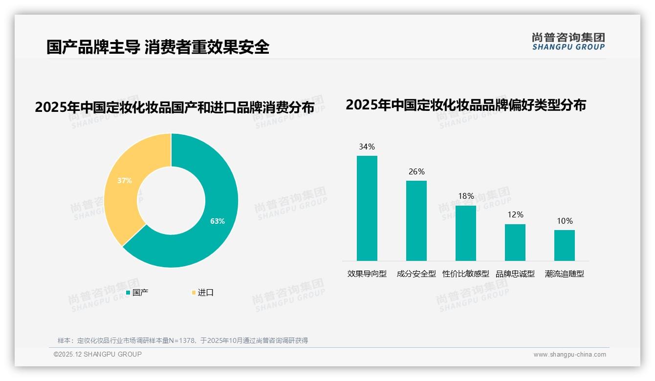 63%消费者首选国产定妆化妆品，效果导向占34%——尚普咨询集团权威发布-2025年12月-定妆化妆品-38