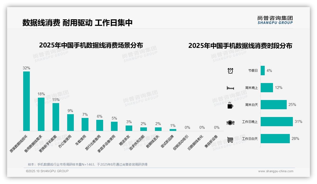 45%消费者偏好20-50元数据线，尚普咨询集团报告完整数据已发布-2025年10月-手机数据线-38