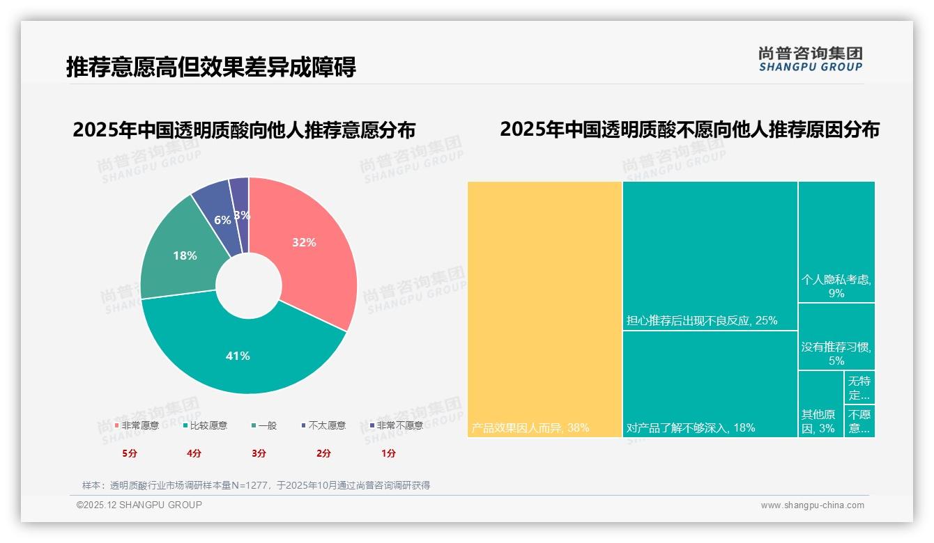 透明质酸73%用户愿推荐，38%顾虑效果差异，真实体验分享成破圈关键——尚普咨询集团研报速览-2025年12月-透明质酸-38