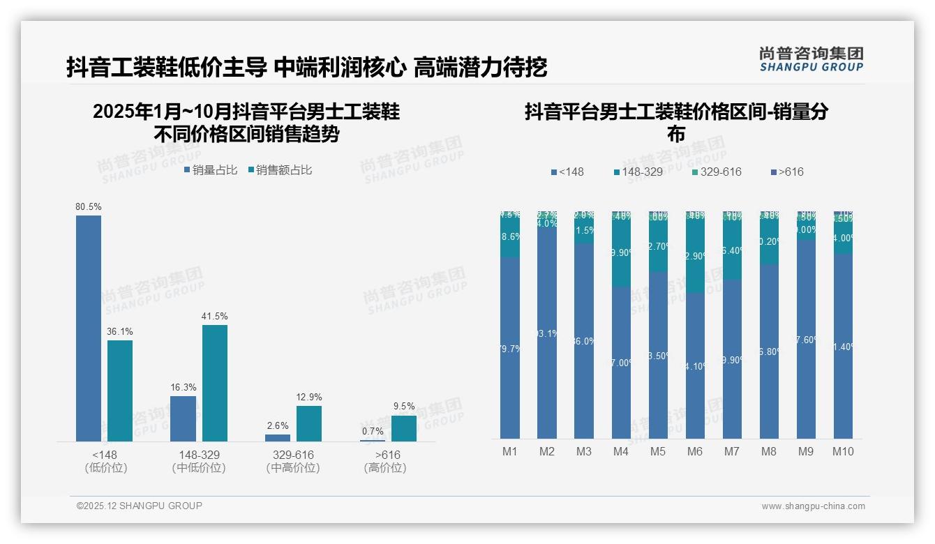 男士工装鞋电商平台销量71.7%来自148元以下，抖音低价爆品撬动下沉市场——尚普咨询集团行业观察-2025年12月-男士工装鞋-38
