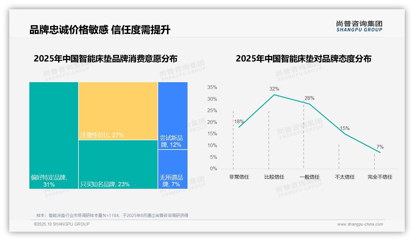 重磅发现:28%功能不满足驱动智能床垫消费者流失,尚普咨询集团报告发布-2025年10月-智能床垫-38