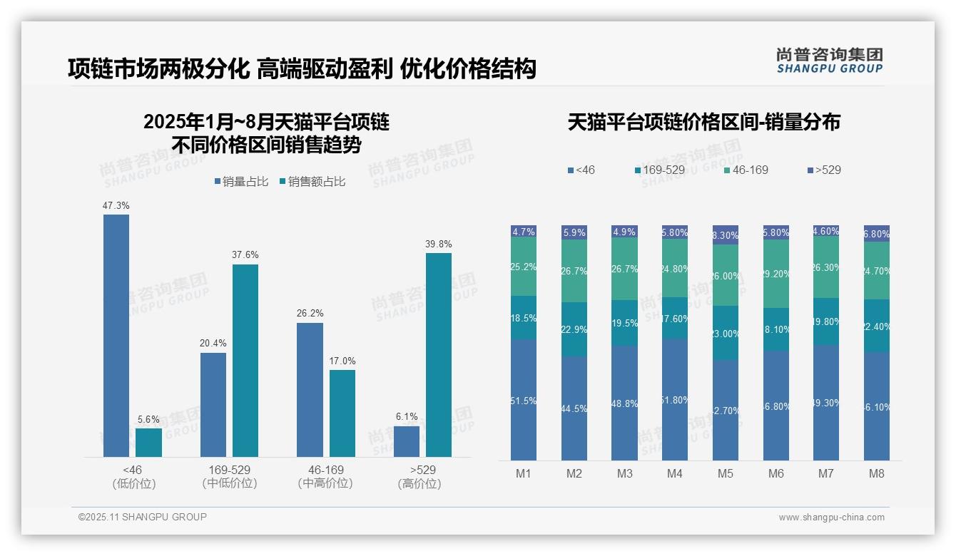 尚普咨询集团报告解读:为何说京东项链高单价占比57.8%_揭示消费升级趋势-2025年11月-项链-38