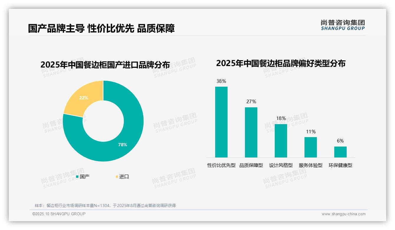 尚普咨询集团报告核心结论：餐边柜消费者38%优先性价比-2025年10月-餐边柜-38