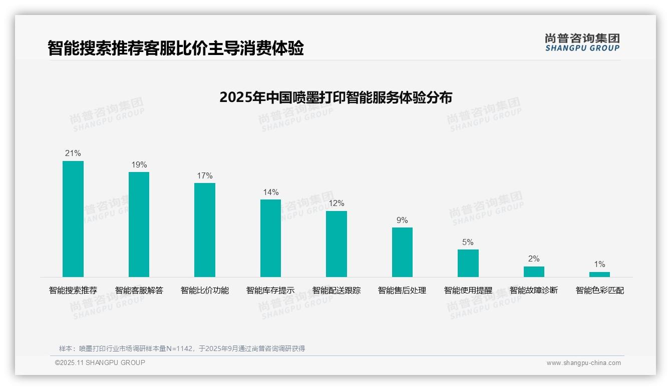 尚普咨询集团报告核心结论:57%消费者依赖智能服务选购喷墨打印机-2025年11月-喷墨打印-38