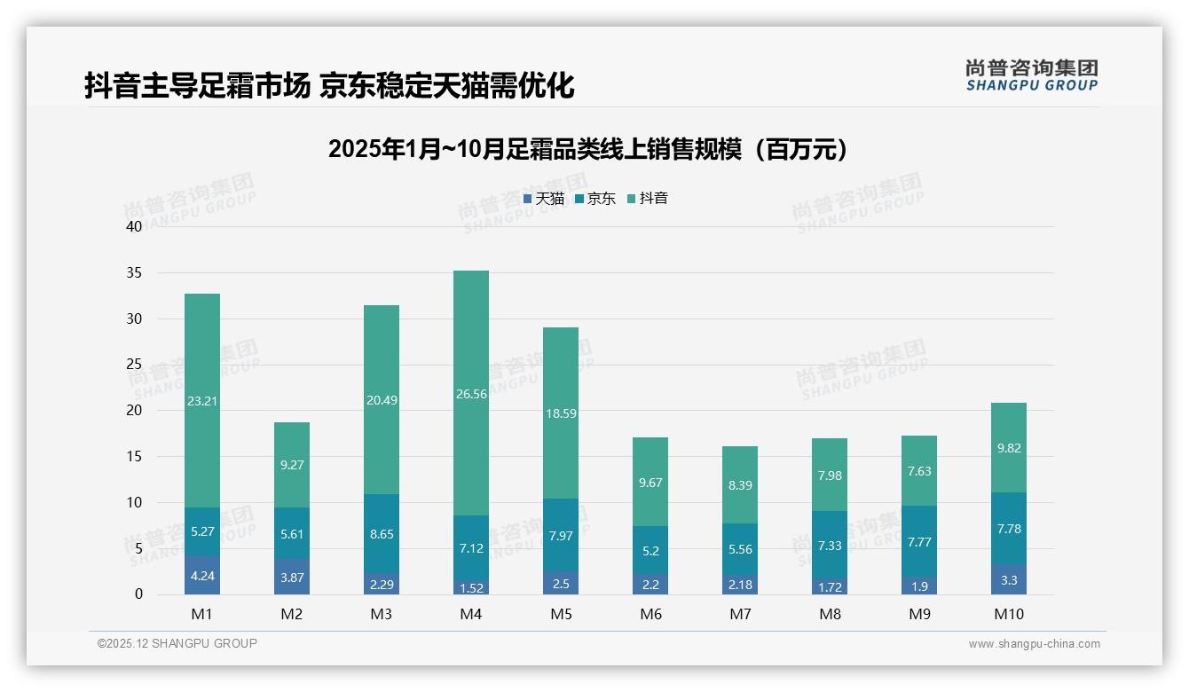 抖音足霜低价79%销量占比，尚普咨询集团建议品牌借38%中价盈利-2025年12月-足霜-38
