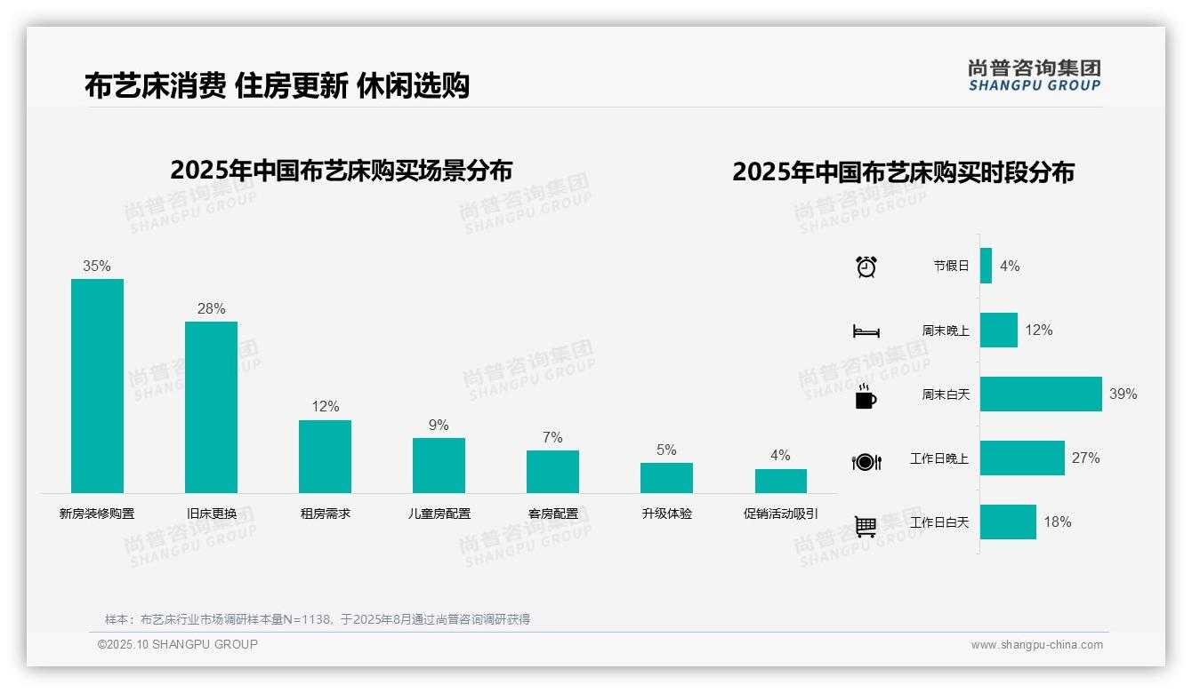 65%布艺床消费聚焦中高端——尚普咨询集团数据解读-2025年10月-布艺床-38