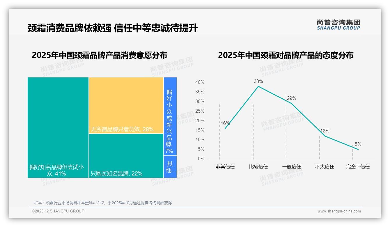 尚普咨询集团行业观察：颈霜复购率50到70%占33%，尝新38%流动人群待激活-2025年12月-颈霜-38