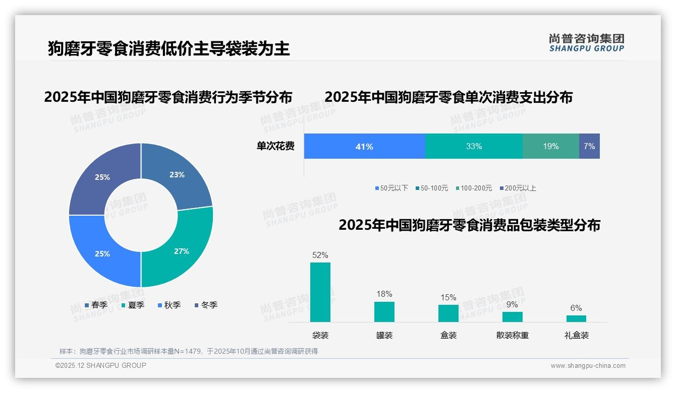 52%袋装狗磨牙零食领跑，包装革命提升客单价——尚普咨询集团年度复盘-2025年12月-狗磨牙零食-38