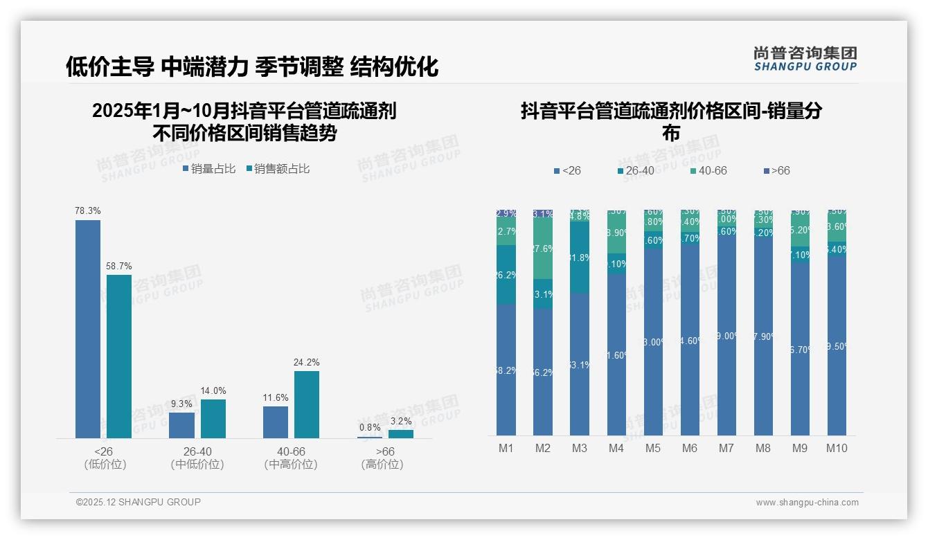 国产品牌管道疏通剂89%绝对主导，进口溢价空间仅剩11%市场——尚普咨询集团管道疏通剂品类年报-2025年12月-管道疏通剂-38