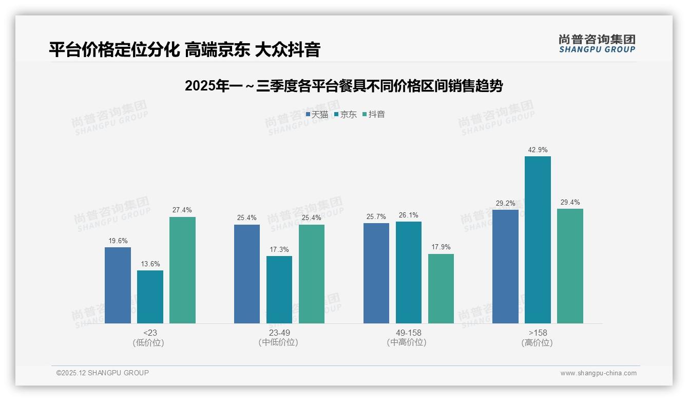 餐具79%线上成交，41%消费者靠电商获取信息——尚普咨询集团报告披露-2025年12月-餐具-38