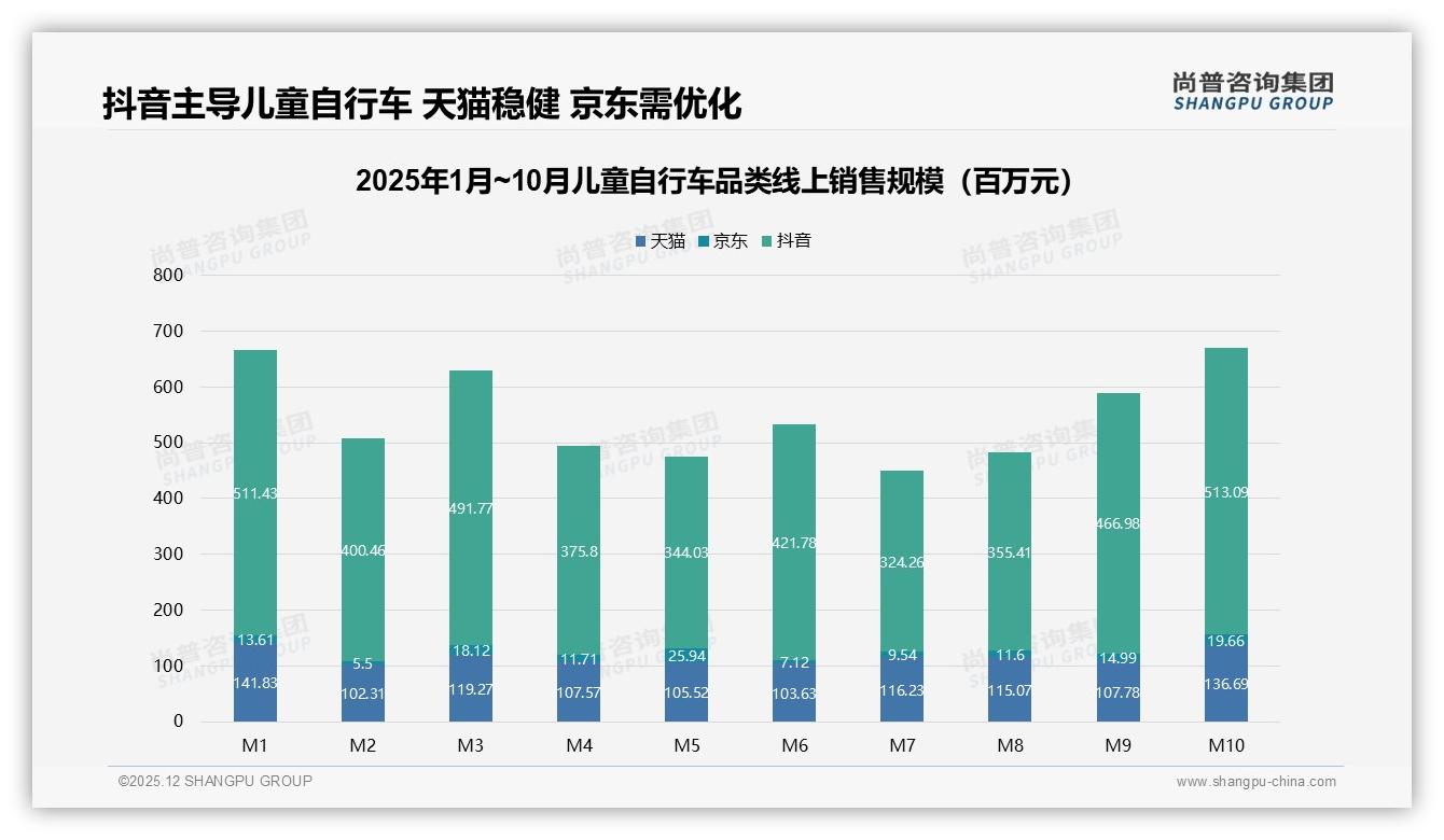 线上渠道51%占比主导儿童自行车，抖音36.8亿元销售额领先——尚普咨询集团趋势雷达报告-2025年12月-儿童自行车-38