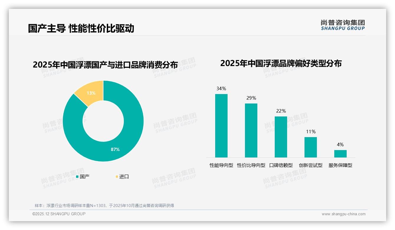 87%国产浮漂主导市场，性价比导向占29%份额——尚普咨询集团白皮书指出-2025年12月-浮漂-38