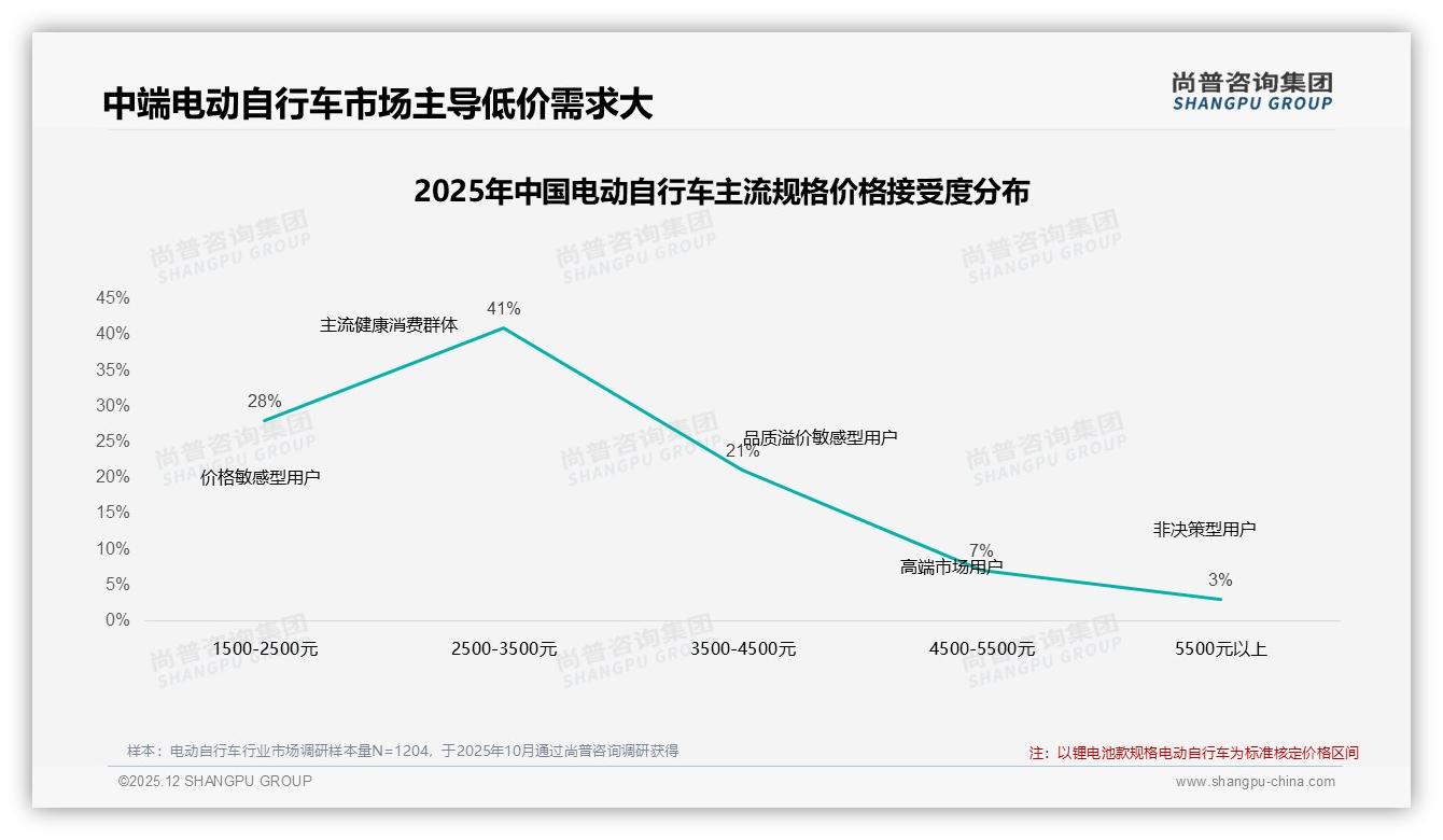 52%通勤场景占比催生电动自行车_weekday_经济，尚普咨询集团品类洞察：白天晚间订单占60%-2025年12月-电动自行车-38