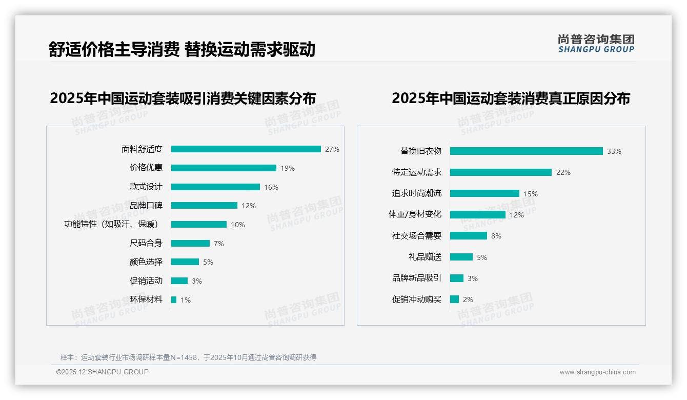 尚普咨询集团运动套装趋势报告：76%消费者首选国产，价格品质双驱动-2025年12月-运动套装-38