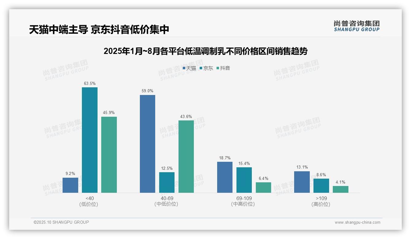 低温调制乳低价销量占比85.1%利润微薄——尚普咨询集团独家报告-2025年10月-低温调制乳-38