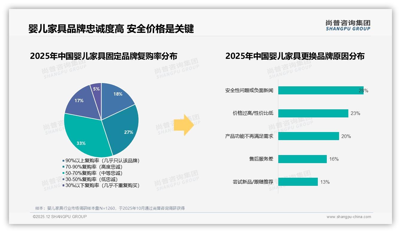 婴儿家具54%刚性需求涨价仍购买——尚普咨询集团白皮书指出-2025年12月-婴儿家具-38