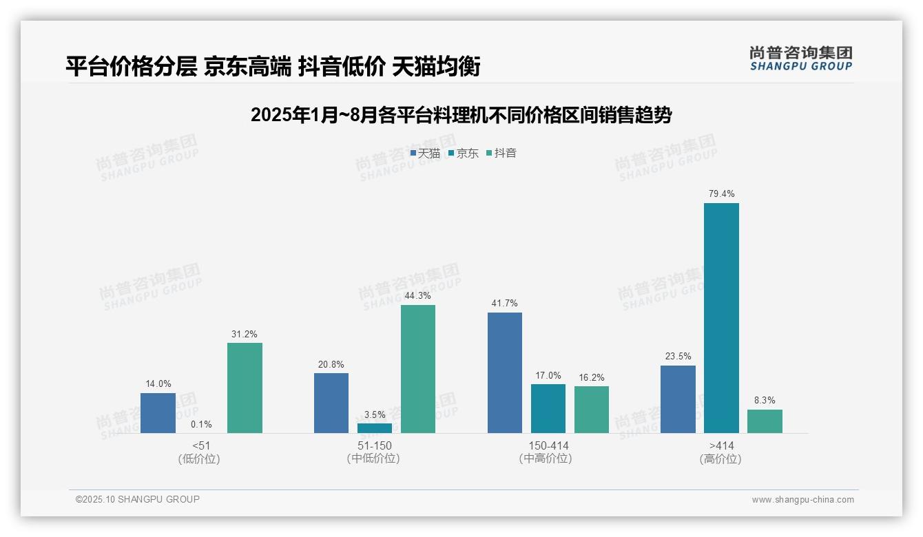 79.4%京东用户选择高端料理机——尚普咨询集团趋势报告摘要-2025年10月-料理机-38