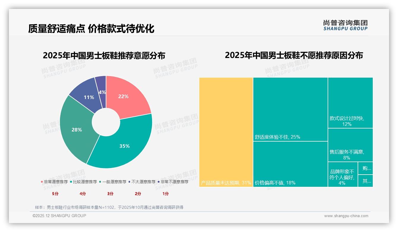 尚普咨询集团数据洞察：天猫占77%销售额成男士板鞋绝对主场，抖音高端582元溢价亟待突破-2025年12月-男士板鞋-38