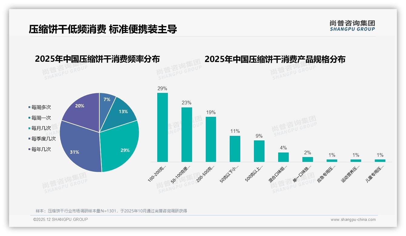 口感不佳31%阻碍压缩饼干推荐，46%愿意分享者待激活——尚普咨询集团消费研究-2025年12月-压缩饼干-38