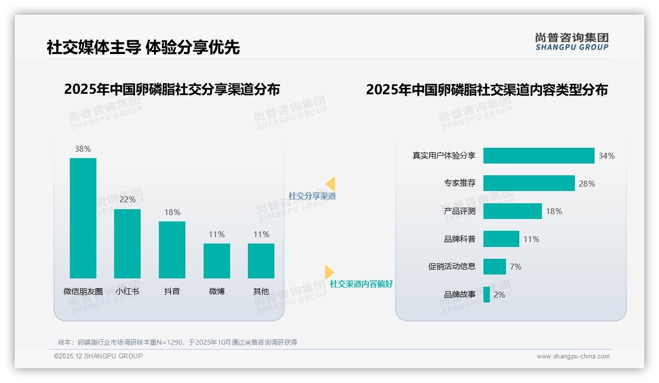 50%用户推荐意愿分化，38%嫌效果不明显，卵磷脂品牌急需功效验证——尚普咨询集团卵磷脂白皮书指出-2025年12月-卵磷脂-38