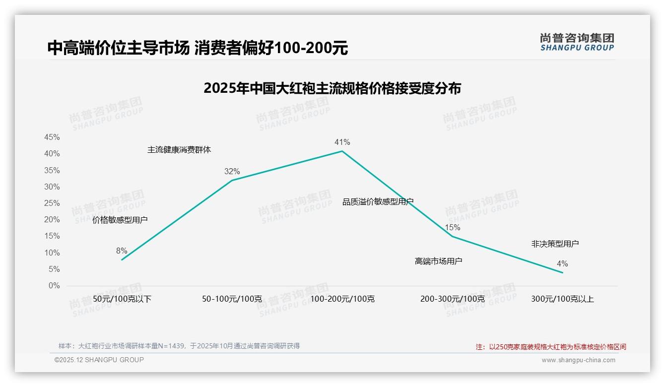 尚普咨询集团大红袍趋势报告：26-35岁34%占比主导中档消费-2025年12月-大红袍-38