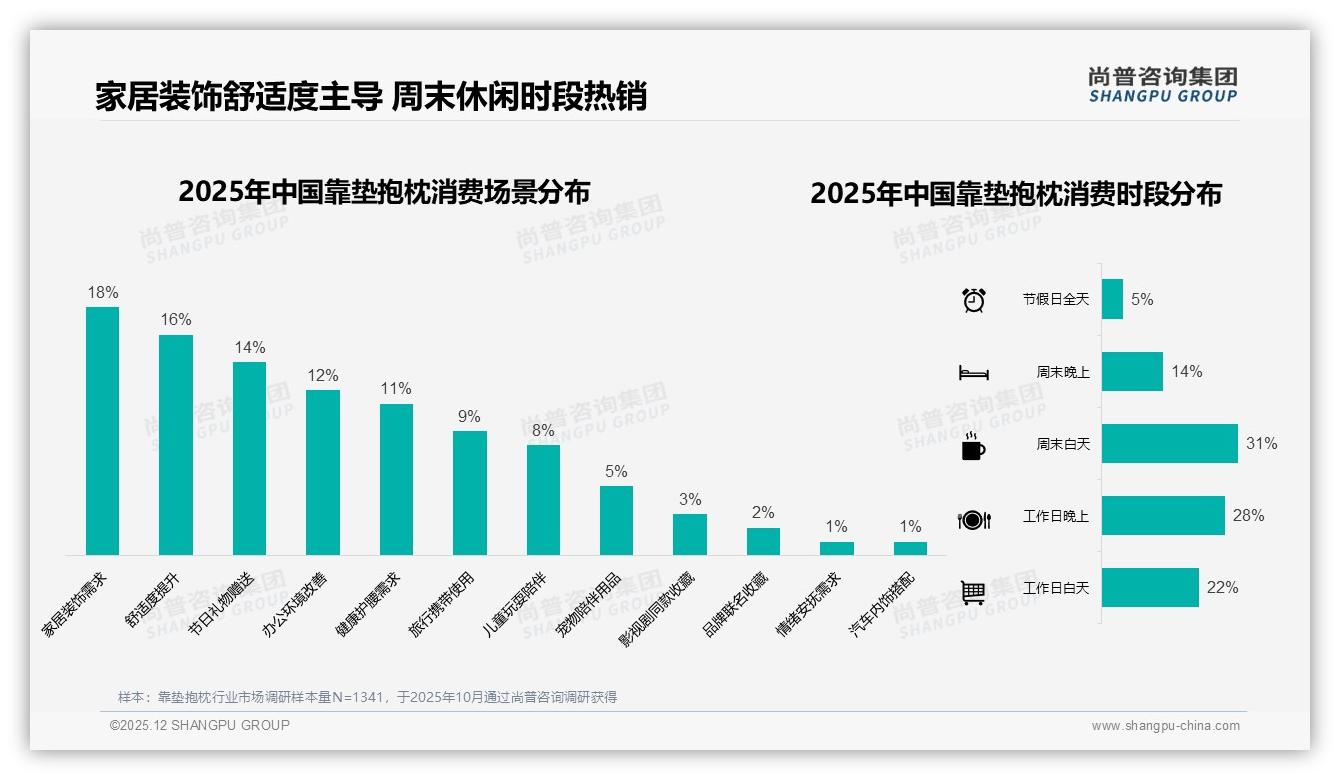 尚普咨询集团独家披露：靠垫抱枕34%消费者信任家居生活博主胜过明星-2025年12月-靠垫抱枕-38