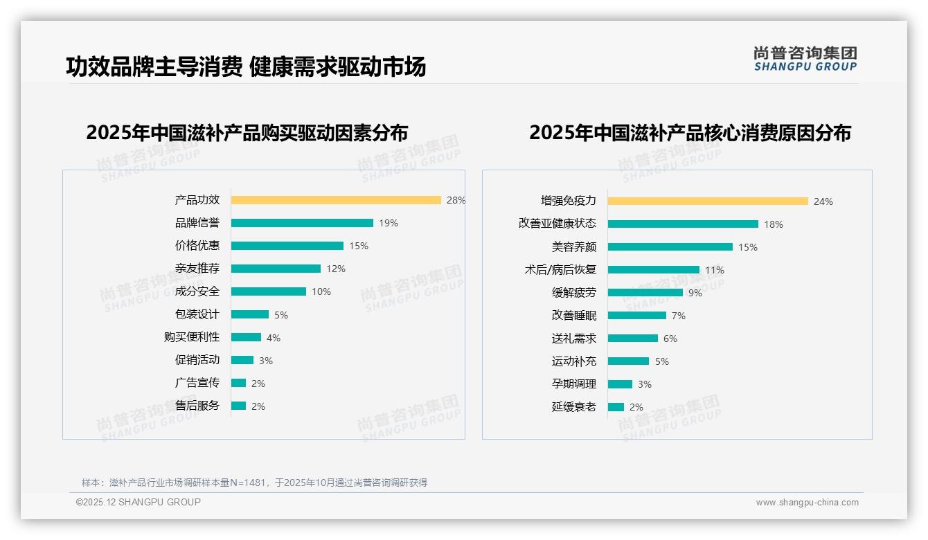 62%秋冬旺季销量集中，滋补产品品牌押注季节性营销——尚普咨询集团趋势雷达报告-2025年12月-滋补产品-38