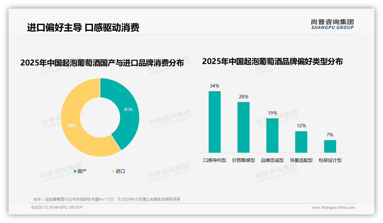 尚普咨询集团专题解读：进口品牌59%领先国产41%，起泡葡萄酒国产酒庄如何靠口味逆袭-2025年12月-起泡葡萄酒-38