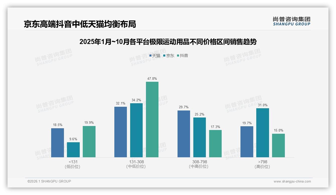 极限运动用品抖音60%低价销量反哺19%销售额，品牌借中高端33%占比提ROI——尚普咨询集团数据洞察-2026年1月-极限运动用品-38
