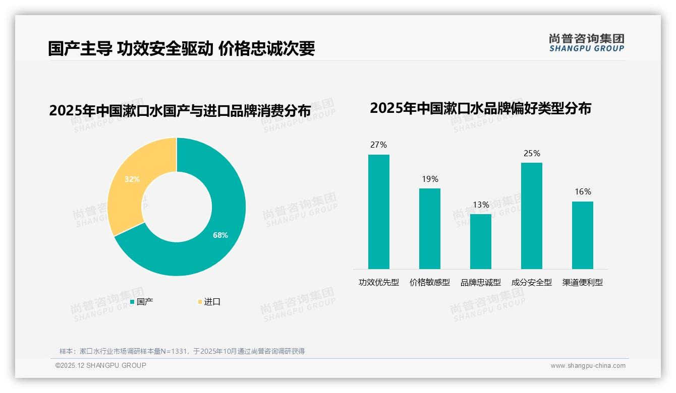 漱口水清新口气型18%杀菌16%需求旺，美白11%潜力待挖——尚普咨询集团趋势雷达-2025年12月-漱口水-38