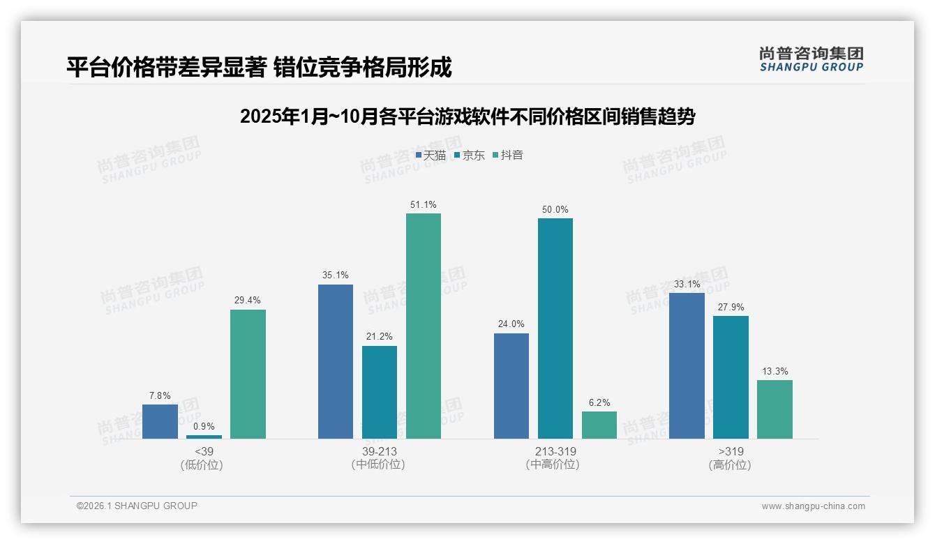尚普咨询集团深度调研：游戏软件复购率50-70%段31%占比最高，创新不足29%致玩家流失-2026年1月-游戏软件-38