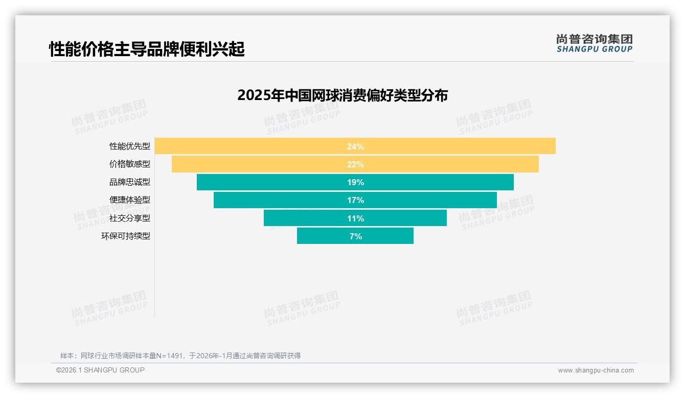 尚普咨询集团权威发布：68%进口品牌主导网球市场，国产仅32%亟待高端突破-2026年1月-网球-38