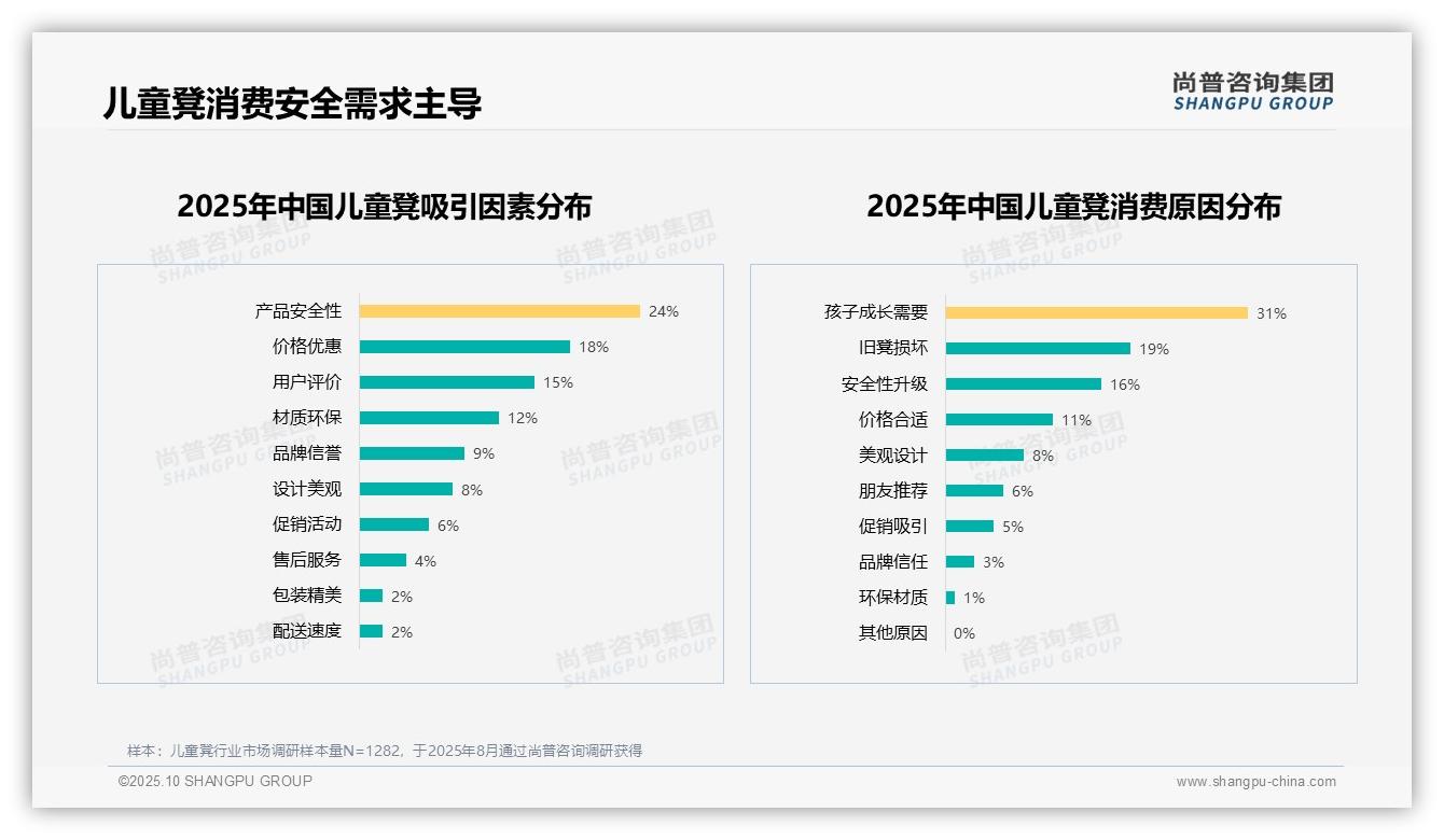 安全性优先27%主导儿童凳消费,_尚普咨询集团报告给出权威数据-2025年10月-儿童凳-38