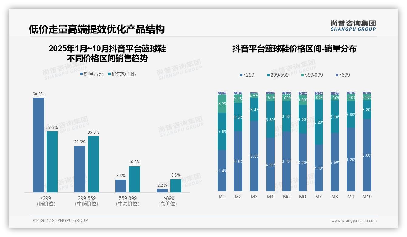 尚普咨询集团权威发布：18到35岁男性占59%篮球鞋中端299元成交38%份额-2025年12月-篮球鞋-38