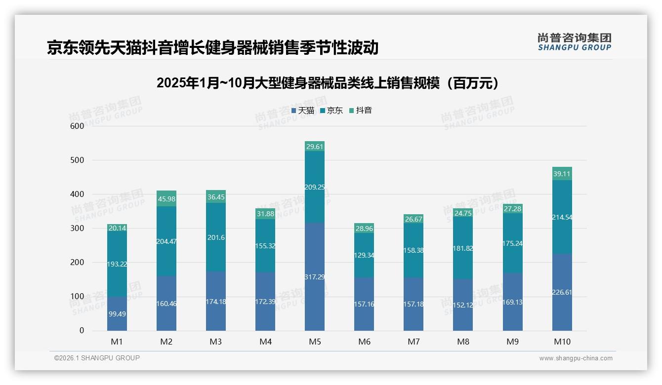 尚普咨询集团独家披露：70%消费者等促销才下单，大型健身器械涨价10%就流失15%用户-2026年1月-大型健身器械-38