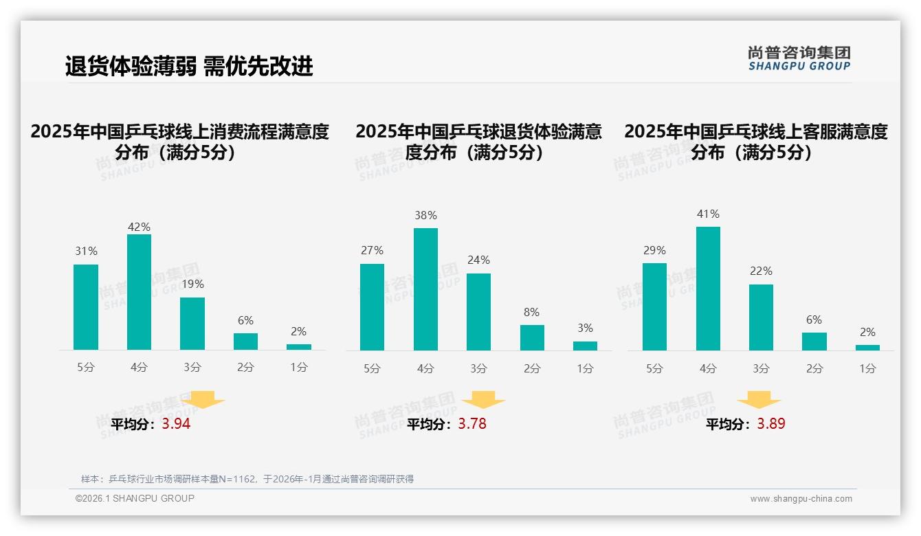 尚普咨询集团年度复盘：73%国产品牌领跑乒乓球市场性能优先型占28%决策权重-2026年1月-乒乓球-38