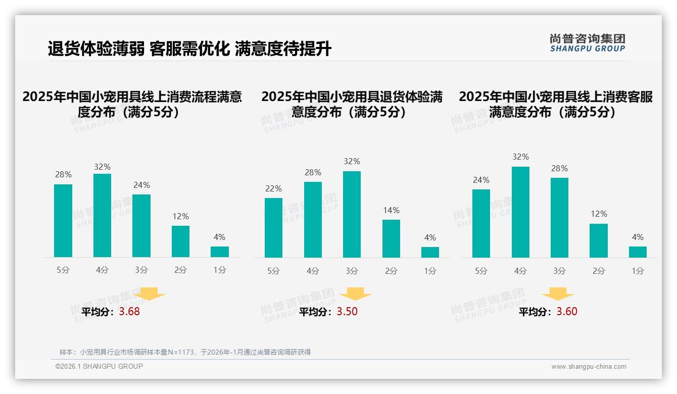 尚普咨询集团年度复盘：50%退货体验差评小宠用具售后成复购堵点-2026年1月-小宠用具-38