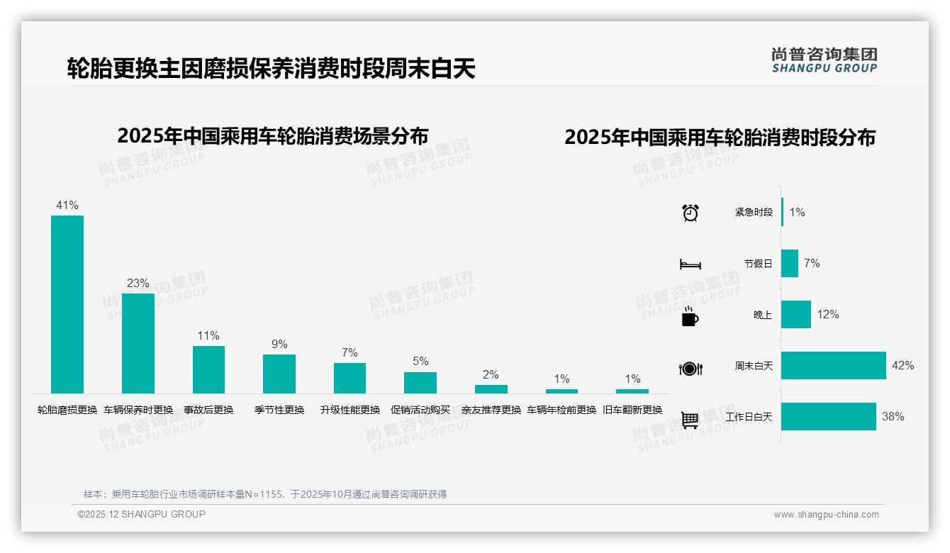 尚普咨询集团数据洞察：800-1200元价位占41%乘用车轮胎支付意愿，高端1800元以上仅8%——尚普咨询集团乘用车轮胎白皮书指出-2025年12月-乘用车轮胎-38