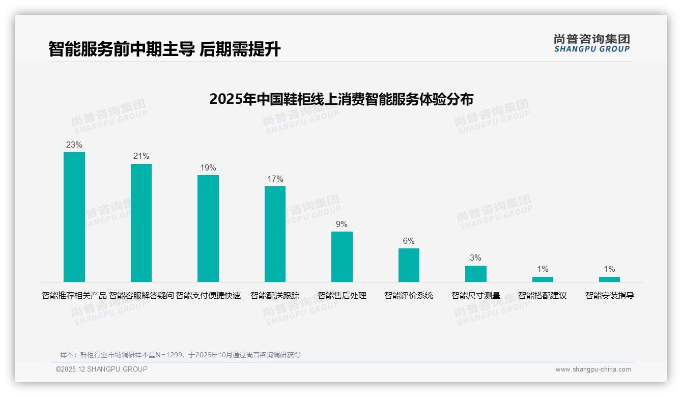 54%用户愿安利鞋柜，体验一般却成最大拦路虎——尚普咨询集团独家披露-2025年12月-鞋柜-38