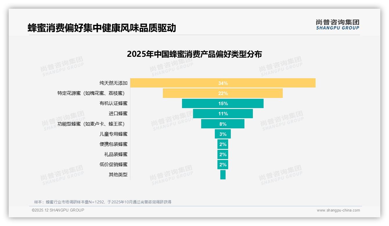 尚普咨询集团蜂蜜趋势报告：57%女性消费者主导蜂蜜市场，26-45岁占比59%-2025年12月-蜂蜜-38