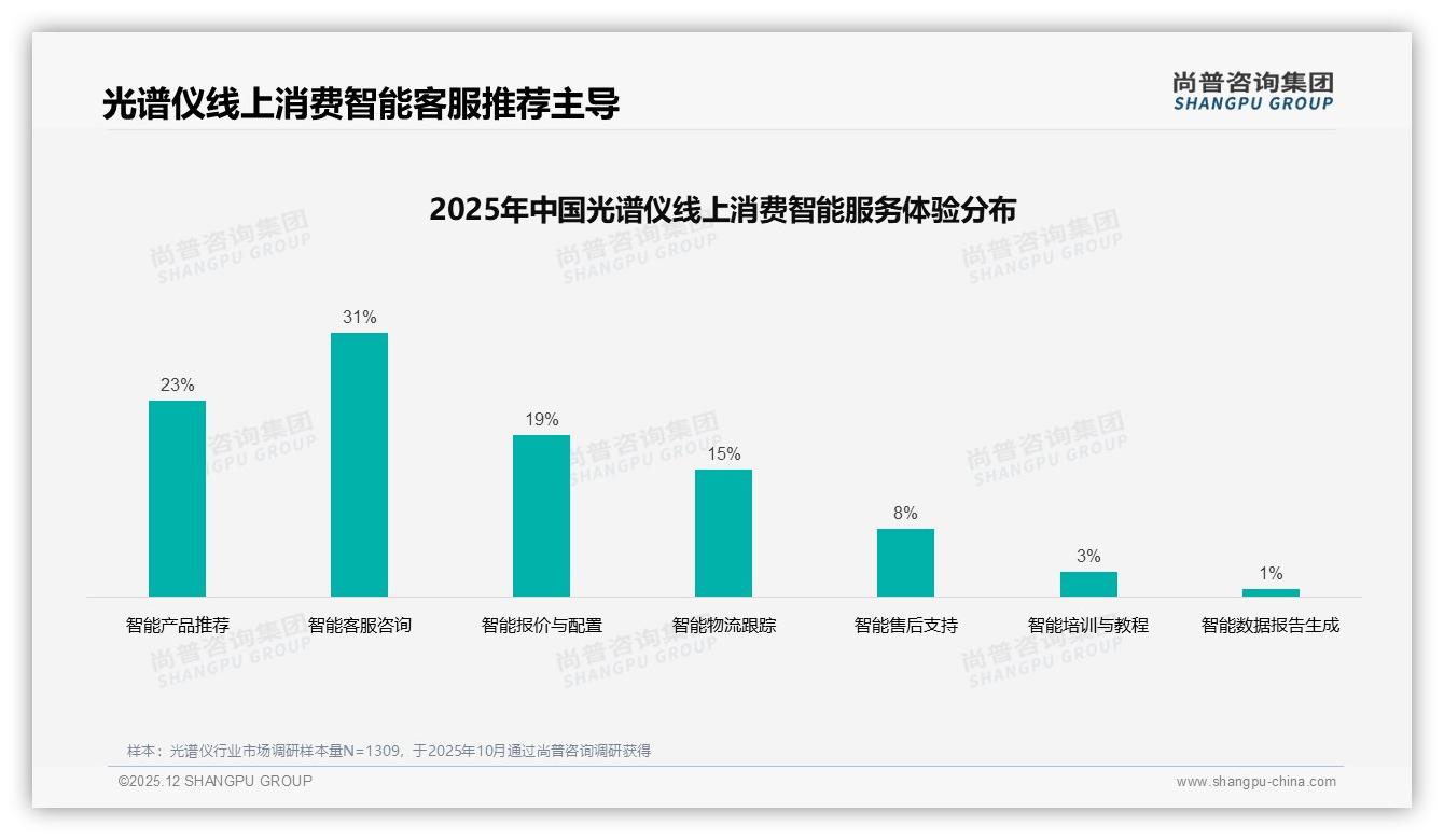 尚普咨询集团热点快读：行业展会32%触达效率领跑光谱仪专业渠道-2025年12月-光谱仪-38