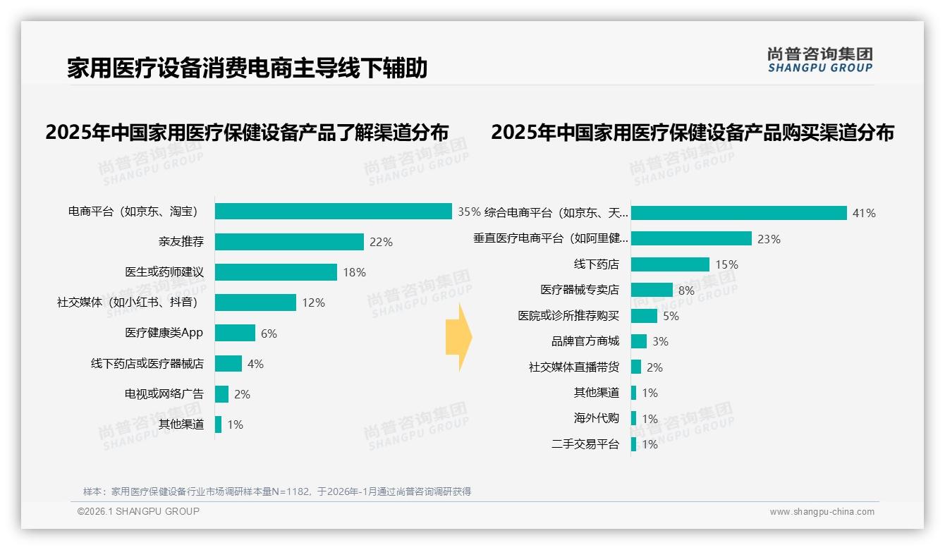 尚普咨询集团趋势雷达：家用医疗保健设备电商渠道64%成交，社交平台仅2%直播带货待破局-2026年1月-家用医疗保健设备-38