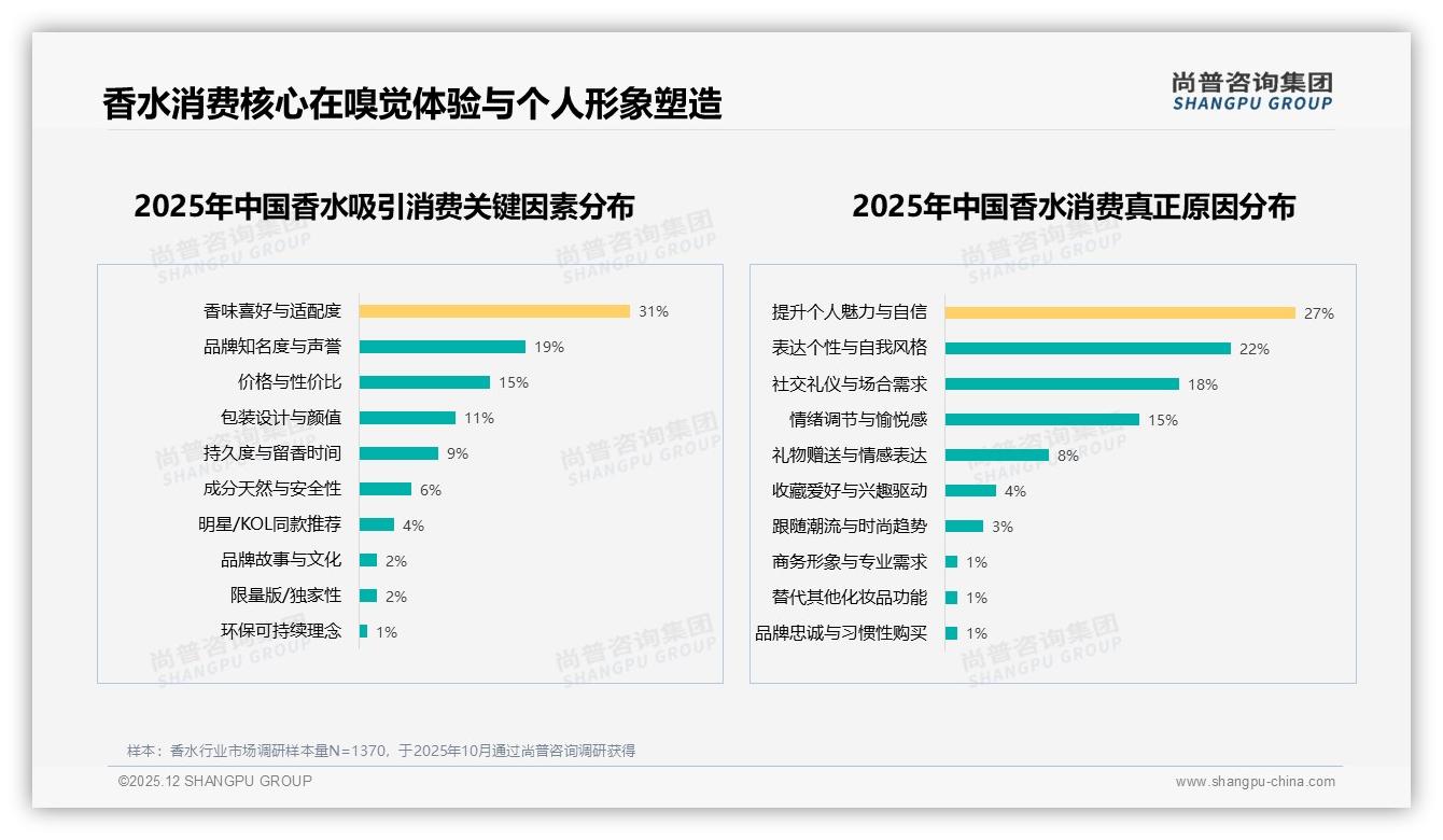 香水促销依赖度41%理性观望，涨价10%后47%仍续购，品牌忠诚稳——尚普咨询集团白皮书指出-2025年12月-香水-38